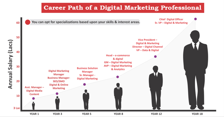 Best Digital Marketing Career Opportunities in India